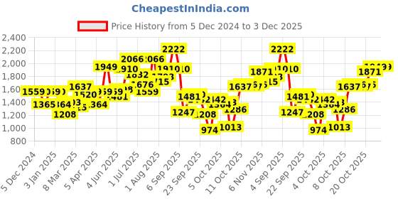 myntra.com Mast & Harbour Men Pullover mast & harbour Price History Graph from 5 Dec 2024 to 3 Dec 2025