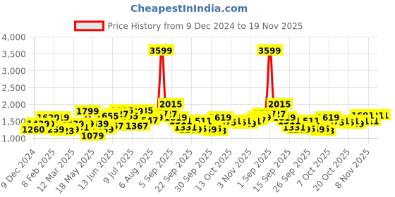 myntra.com Mast & Harbour Men Pullover mast & harbour Price History Graph from 9 Dec 2024 to 19 Nov 2025