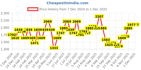 myntra.com Mast & Harbour Men Pullover mast & harbour Price History Graph from 7 Dec 2024 to 28 Nov 2025