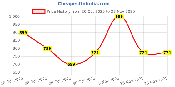 myntra.com Mast & Harbour Men Pullover mast & harbour Price History Graph from 20 Oct 2025 to 27 Nov 2025