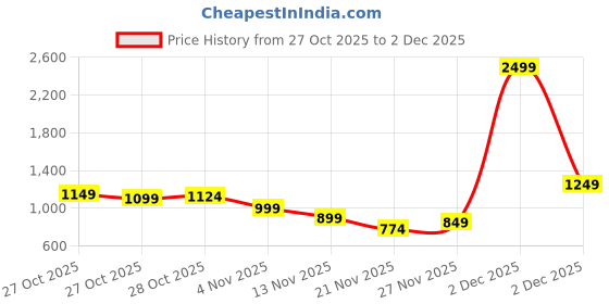 myntra.com Mast & Harbour Men Pullover mast & harbour Price History Graph from 27 Oct 2025 to 2 Dec 2025