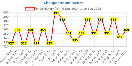 myntra.com Mast & Harbour Men Pure Cotton Bio Finish T-shirt mast & harbour Price History Graph from 9 Dec 2024 to 19 Sep 2025