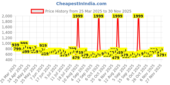 myntra.com Mast & Harbour Men Pure Cotton Cargo Shorts mast & harbour Price History Graph from 25 Mar 2025 to 30 Nov 2025