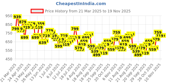 myntra.com Mast & Harbour Men Pure Cotton Cargo Shorts mast & harbour Price History Graph from 21 Mar 2025 to 18 Nov 2025