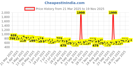 myntra.com Mast & Harbour Men Pure Cotton Cargo Shorts mast & harbour Price History Graph from 21 Mar 2025 to 19 Nov 2025