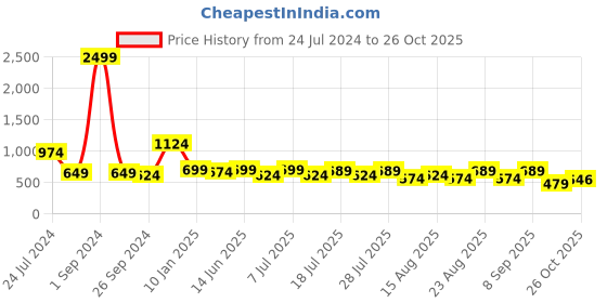 myntra.com Mast & Harbour Men Pure Cotton Casual Shirt mast & harbour Price History Graph from 24 Jul 2024 to 26 Oct 2025