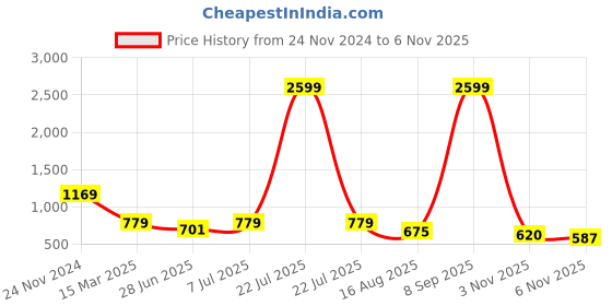 myntra.com Mast & Harbour Men Pure Cotton Casual Shirt mast & harbour Price History Graph from 24 Nov 2024 to 6 Nov 2025