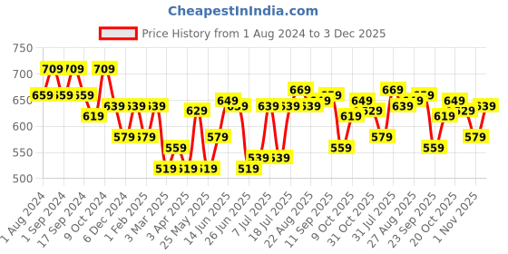myntra.com Mast & Harbour Men Pure Cotton Chino Shorts mast & harbour Price History Graph from 1 Aug 2024 to 3 Dec 2025