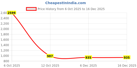myntra.com Mast & Harbour Men Pure Cotton Chinos Trousers mast & harbour Price History Graph from 6 Oct 2025 to 16 Dec 2025