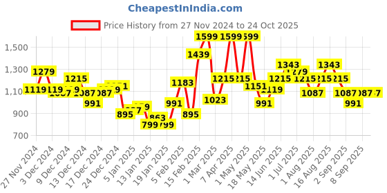 myntra.com Mast & Harbour Men Pure Cotton Denim Jacket mast & harbour Price History Graph from 27 Nov 2024 to 24 Oct 2025