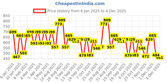 myntra.com Mast & Harbour Men Pure Cotton Geometric Printed Casual Shirt mast & harbour Price History Graph from 6 Jan 2025 to 4 Dec 2025