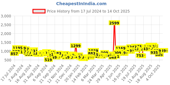 myntra.com Mast & Harbour Men Pure Cotton Light Fade Baggy Jeans mast & harbour Price History Graph from 17 Jul 2024 to 14 Oct 2025