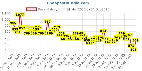 myntra.com Mast & Harbour Men Pure Cotton Loose Tapered Fit Jeans mast & harbour Price History Graph from 14 Mar 2025 to 28 Sep 2025