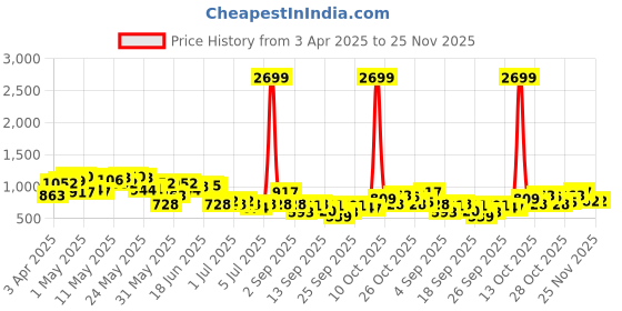myntra.com Mast & Harbour Men Pure Cotton Low Distress Jeans mast & harbour Price History Graph from 3 Apr 2025 to 24 Nov 2025
