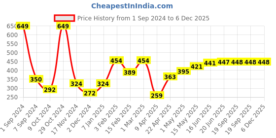myntra.com Mast & Harbour Men Pure Cotton Printed Boxers MH23MKGSHGRE00241 mast & harbour Price History Graph from 1 Sep 2024 to 6 Dec 2025
