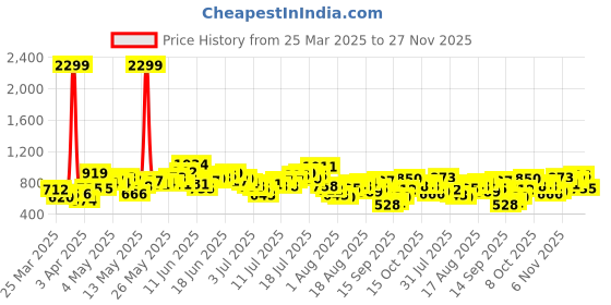 myntra.com Mast & Harbour Men Pure Cotton Regular Fit Cargo Shorts mast & harbour Price History Graph from 25 Mar 2025 to 27 Nov 2025