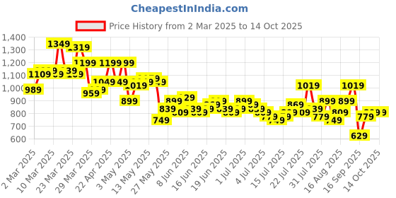 myntra.com Mast & Harbour Men Pure Cotton Relaxed Fit Light Fade Stretchable Jeans mast & harbour Price History Graph from 2 Mar 2025 to 14 Oct 2025