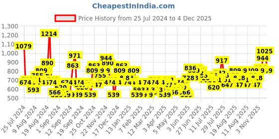 myntra.com Mast & Harbour Men Pure Cotton Shorts mast & harbour Price History Graph from 25 Jul 2024 to 1 Dec 2025