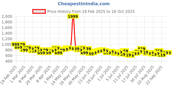 myntra.com Mast & Harbour Men Pure Cotton Shorts mast & harbour Price History Graph from 19 Feb 2025 to 16 Oct 2025