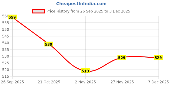 myntra.com Mast & Harbour Men Pure Cotton Shorts mast & harbour Price History Graph from 26 Sep 2025 to 2 Dec 2025