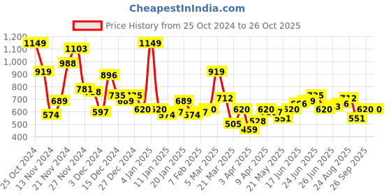 myntra.com Mast & Harbour Men Pure Cotton Striped Casual Shirt mast & harbour Price History Graph from 25 Oct 2024 to 25 Oct 2025