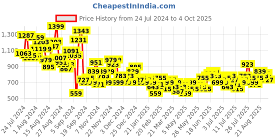 myntra.com Mast & Harbour Men Pure Cotton Wide Leg Jeans mast & harbour Price History Graph from 24 Jul 2024 to 4 Oct 2025