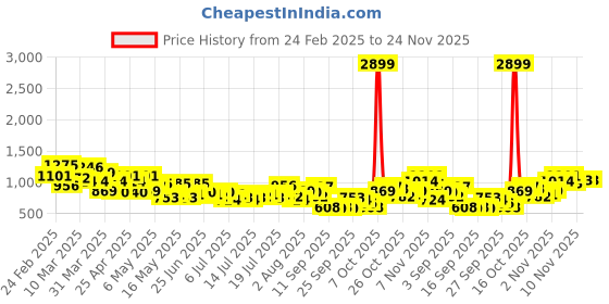 myntra.com Mast & Harbour Men Raw Edge Seam Relaxed Fit Jeans mast & harbour Price History Graph from 24 Feb 2025 to 24 Nov 2025