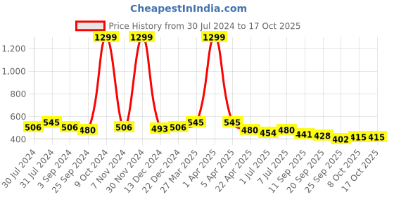 myntra.com Mast & Harbour Men Red & Black Printed Fabric Comfort Foam Sliders mast & harbour Price History Graph from 30 Jul 2024 to 16 Oct 2025