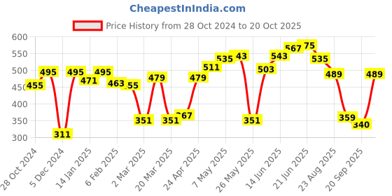 myntra.com Mast & Harbour Men Red & White Crew Neck T-shirt mast & harbour Price History Graph from 28 Oct 2024 to 20 Oct 2025