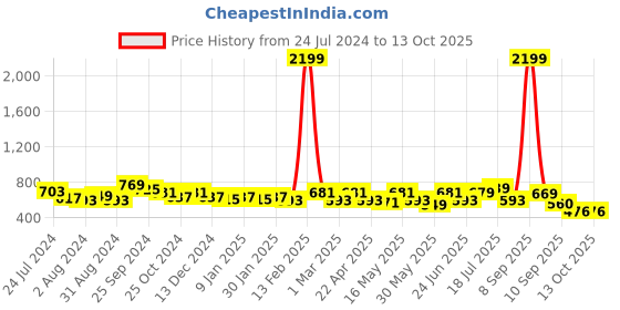 myntra.com Mast & Harbour Men Red & White Regular Fit Checked Casual Shirt mast & harbour Price History Graph from 24 Jul 2024 to 13 Oct 2025