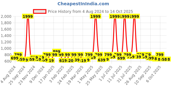 myntra.com Mast & Harbour Men Red Colourblocked Lightweight Sneakers mast & harbour Price History Graph from 4 Aug 2024 to 13 Oct 2025