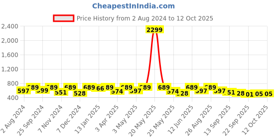 myntra.com Mast & Harbour Men Red Printed Rubber Sliders mast & harbour Price History Graph from 2 Aug 2024 to 11 Oct 2025
