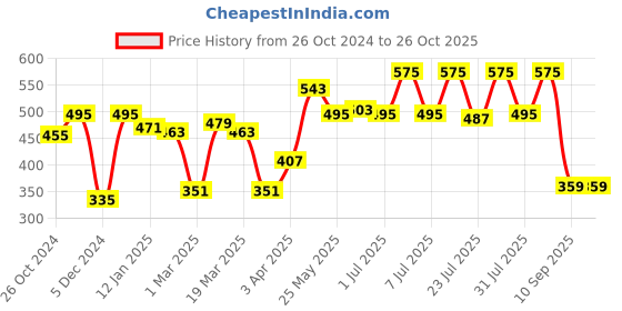 myntra.com Mast & Harbour Men Red Solid Round Neck T-shirt mast & harbour Price History Graph from 26 Oct 2024 to 26 Oct 2025
