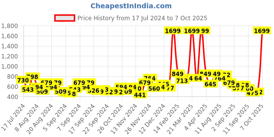 myntra.com Mast & Harbour Men Red Solid Sweatshirt mast & harbour Price History Graph from 17 Jul 2024 to 7 Oct 2025