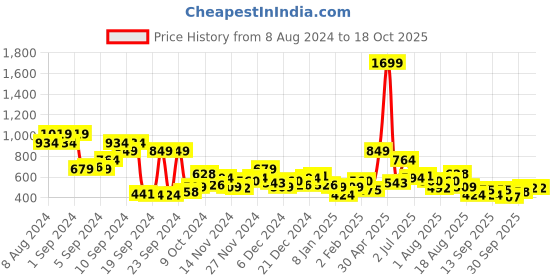 myntra.com Mast & Harbour Men Red Solid Sweatshirt mast & harbour Price History Graph from 8 Aug 2024 to 18 Oct 2025
