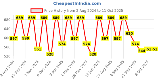 myntra.com Mast & Harbour Men Red Striped Rubber Sliders mast & harbour Price History Graph from 2 Aug 2024 to 11 Oct 2025