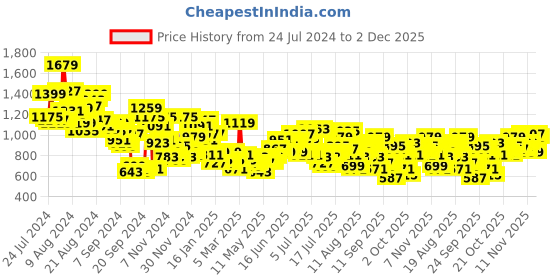 myntra.com Mast & Harbour Men Regular Fit Cargos mast & harbour Price History Graph from 24 Jul 2024 to 2 Dec 2025