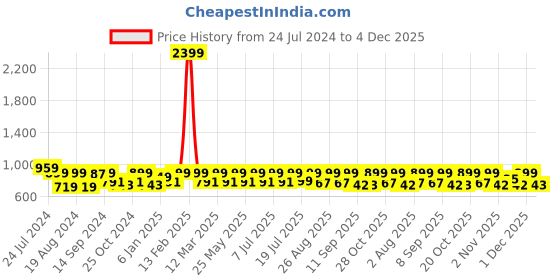myntra.com Mast & Harbour Men Regular Fit Checked Casual Shirt mast & harbour Price History Graph from 24 Jul 2024 to 4 Dec 2025