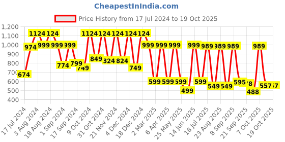 myntra.com Mast & Harbour Men Regular Fit Checked Casual Shirt mast & harbour Price History Graph from 17 Jul 2024 to 18 Oct 2025
