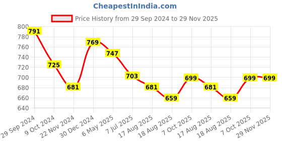 myntra.com Mast & Harbour Men Regular Fit Conversational Mid-Rise Shorts mast & harbour Price History Graph from 29 Sep 2024 to 28 Nov 2025