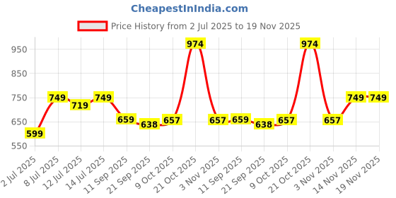 myntra.com Mast & Harbour Men Regular Fit Cotton Cargo Shorts mast & harbour Price History Graph from 2 Jul 2025 to 18 Nov 2025