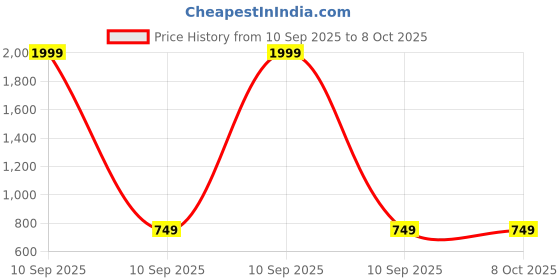 myntra.com Mast & Harbour Men Regular Fit Flat-Front Cargo Shorts mast & harbour Price History Graph from 10 Sep 2025 to 4 Oct 2025
