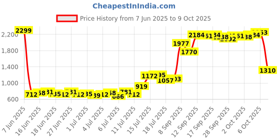 myntra.com Mast & Harbour Men Regular Fit Heavy Fade Stretchable Mid-Rise Jeans mast & harbour Price History Graph from 7 Jun 2025 to 9 Oct 2025