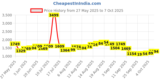 myntra.com Mast & Harbour Men Regular Fit Highly Distressed Heavy Fade Jeans mast & harbour Price History Graph from 27 May 2025 to 7 Oct 2025