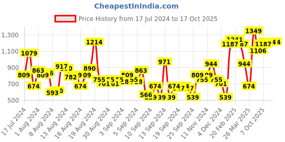 myntra.com Mast & Harbour Men Regular Fit Jeans mast & harbour Price History Graph from 17 Jul 2024 to 16 Oct 2025