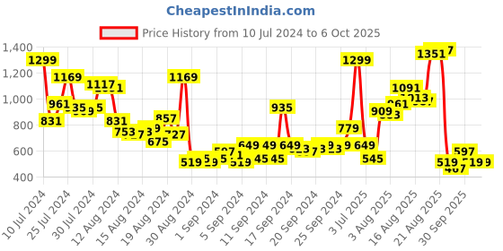 myntra.com Mast & Harbour Men Regular Fit Jeans mast & harbour Price History Graph from 10 Jul 2024 to 6 Oct 2025