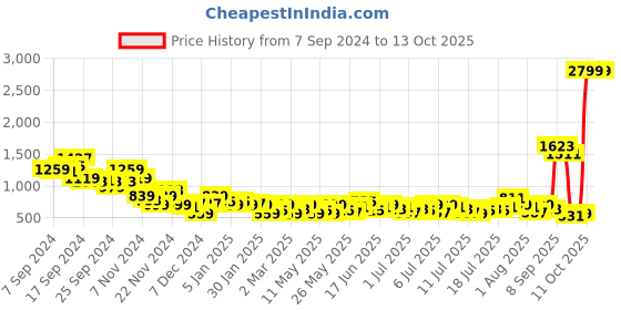 myntra.com Mast & Harbour Men Regular Fit Jeans mast & harbour Price History Graph from 7 Sep 2024 to 13 Oct 2025