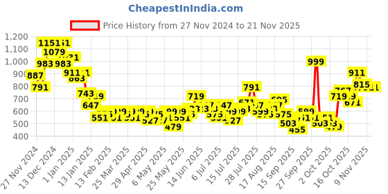 myntra.com Mast & Harbour Men Regular Fit Jeans mast & harbour Price History Graph from 27 Nov 2024 to 20 Nov 2025