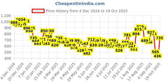 myntra.com Mast & Harbour Men Regular Fit Jeans mast & harbour Price History Graph from 4 Dec 2024 to 19 Oct 2025
