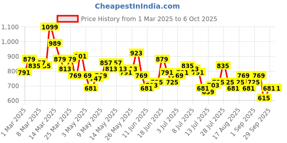 myntra.com Mast & Harbour Men Regular Fit Jeans mast & harbour Price History Graph from 1 Mar 2025 to 5 Oct 2025